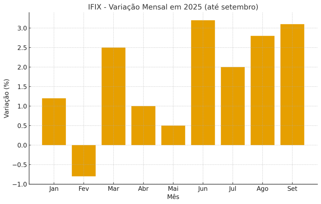 gráfico de IFIX